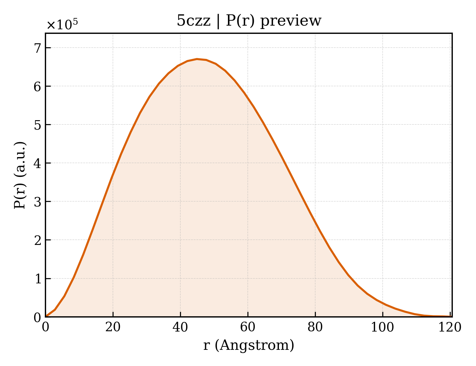 P(r) distribution for 5czz