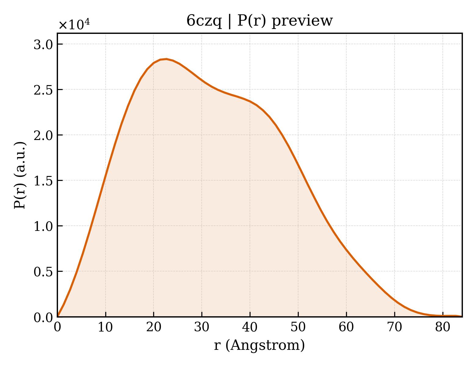 P(r) distribution for 6czq