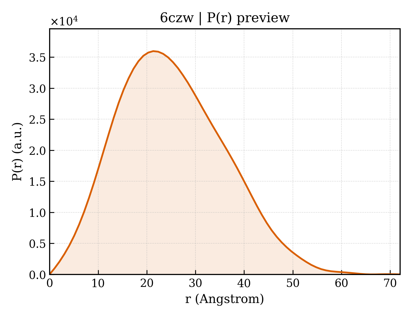 P(r) distribution for 6czw