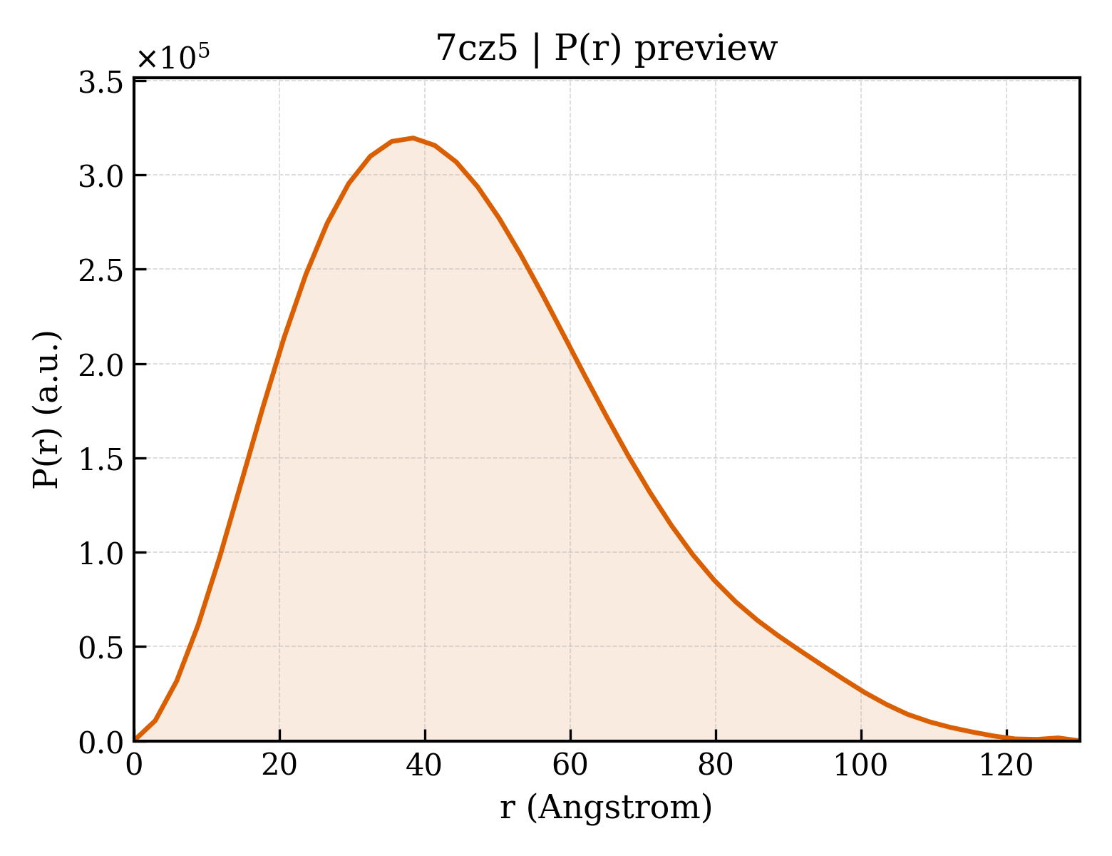 P(r) distribution for 7cz5