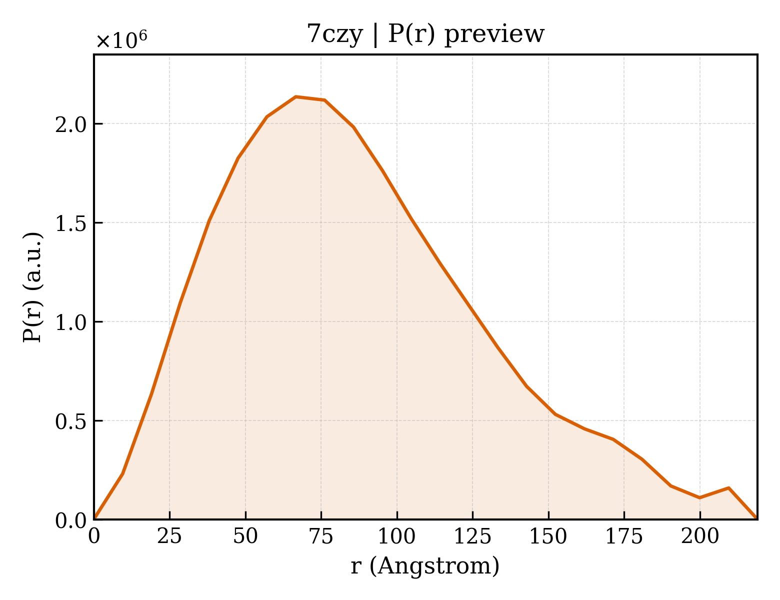 P(r) distribution for 7czy