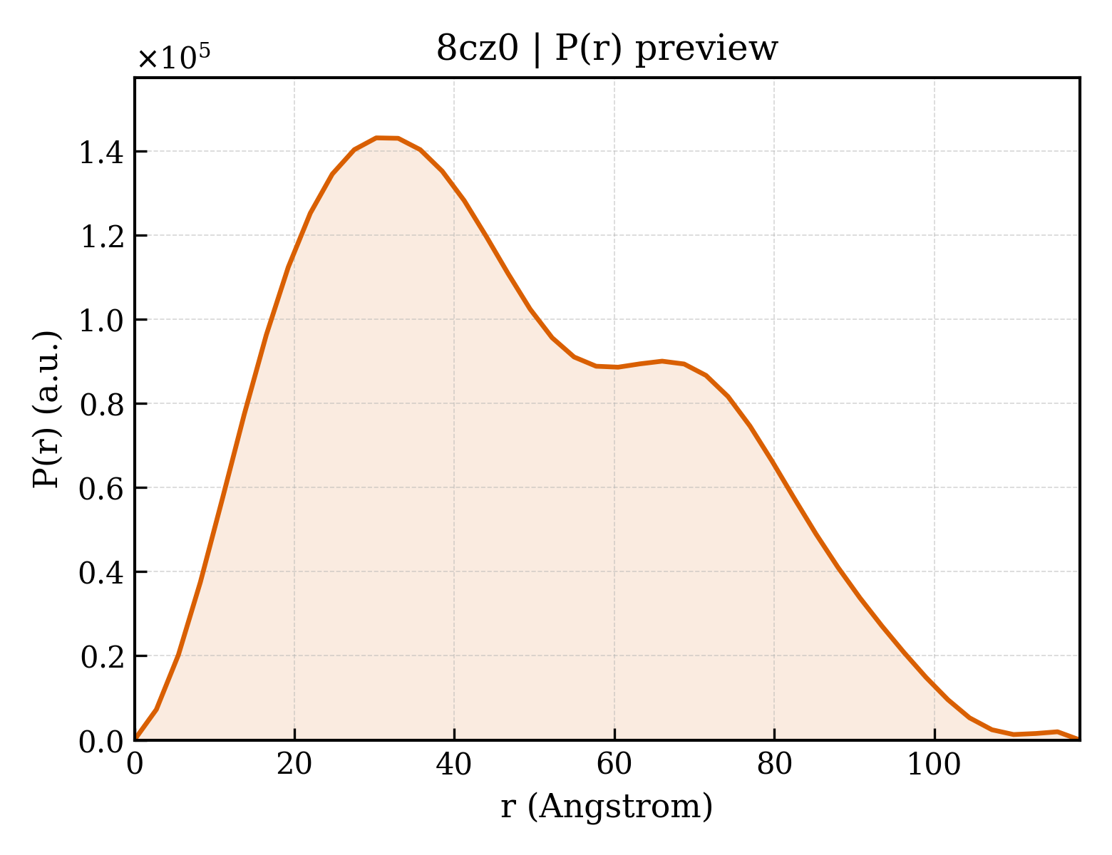 P(r) distribution for 8cz0