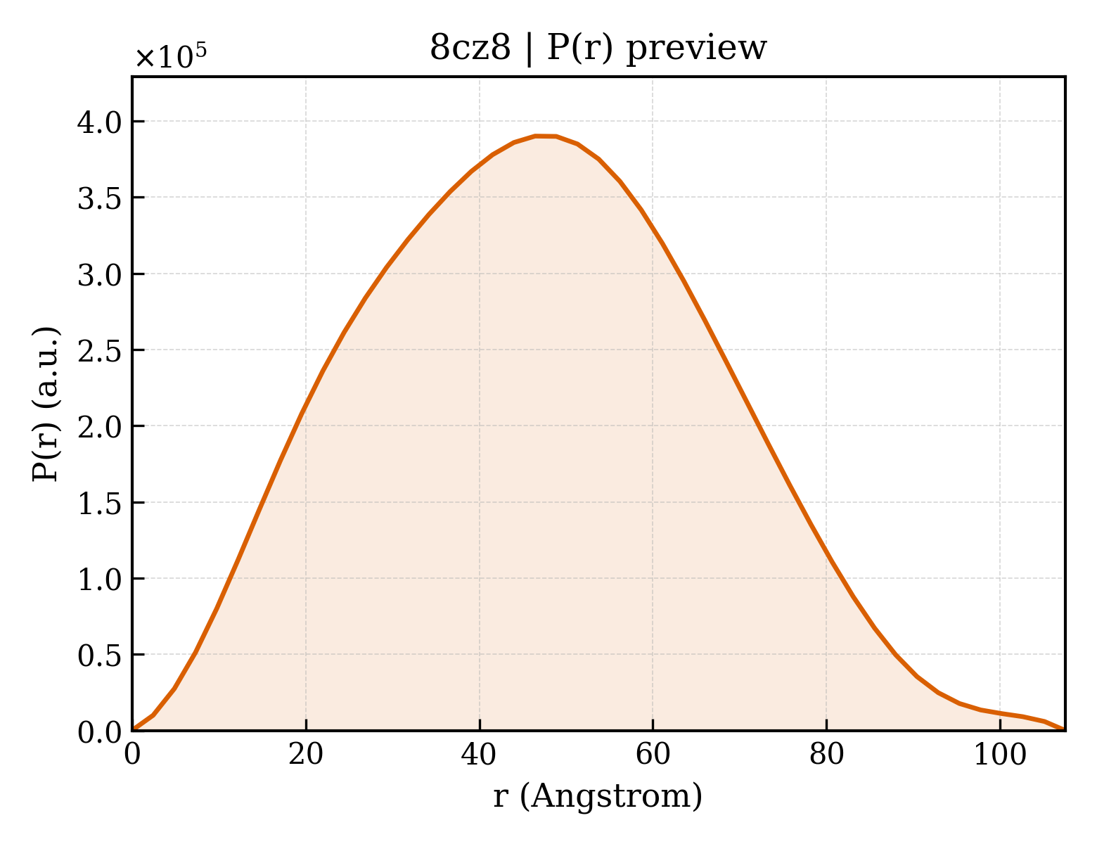 P(r) distribution for 8cz8