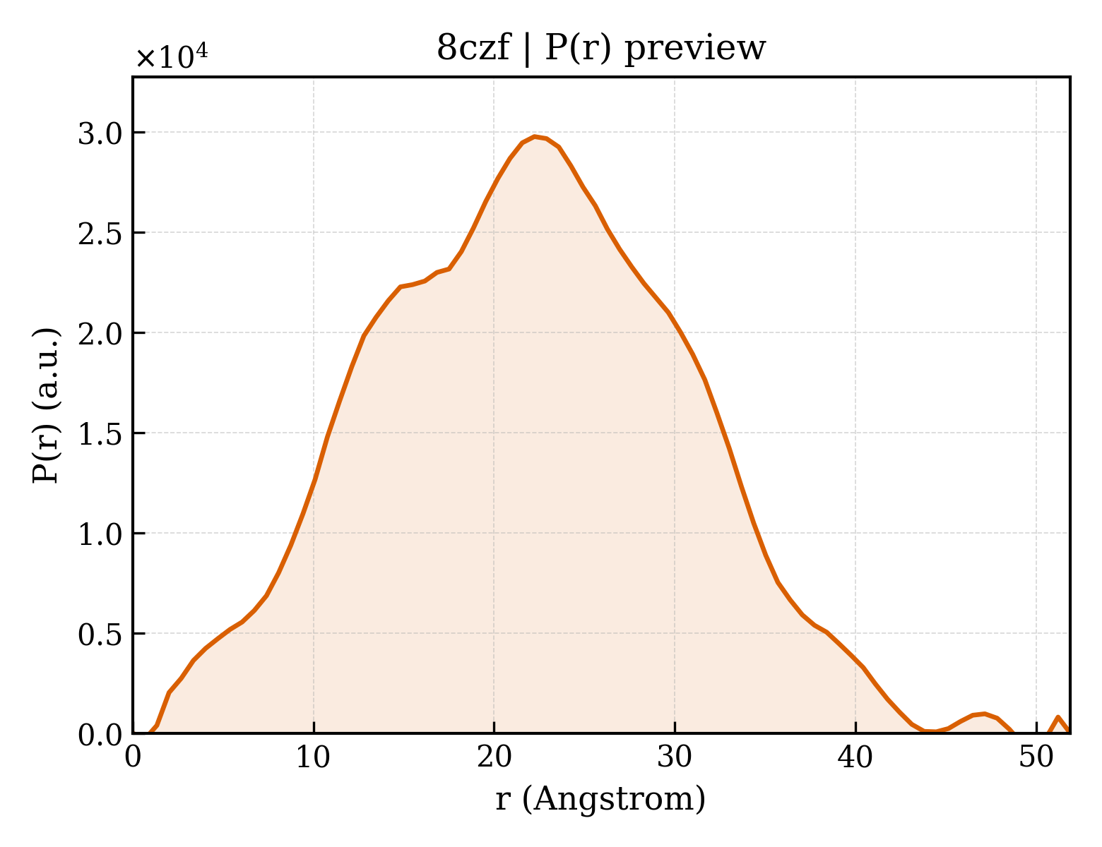 P(r) distribution for 8czf