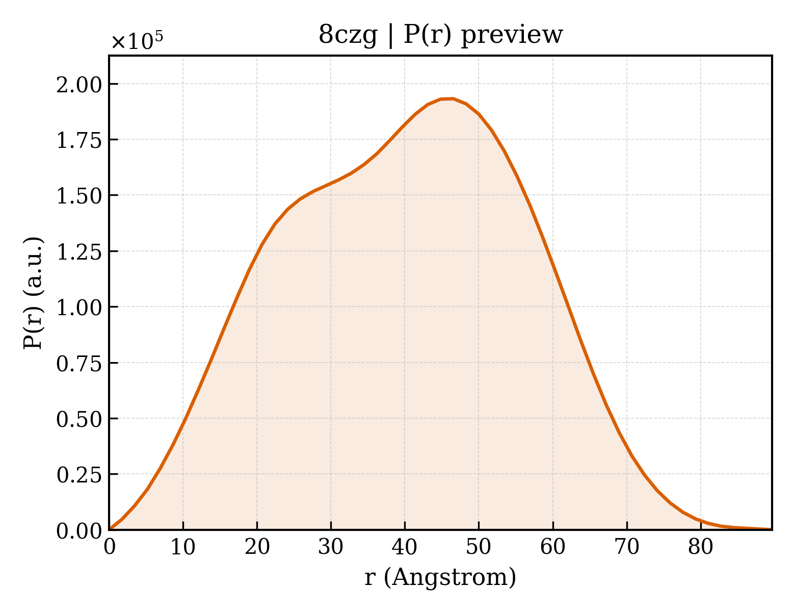 P(r) distribution for 8czg