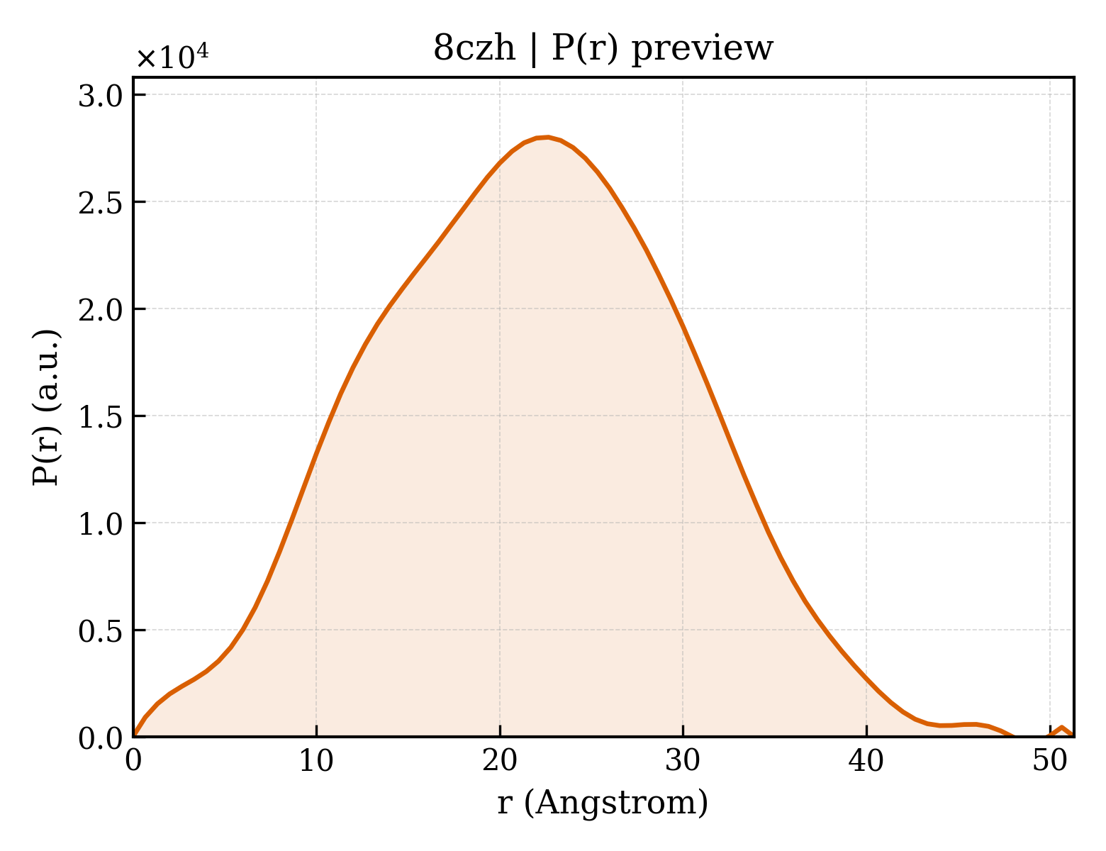 P(r) distribution for 8czh