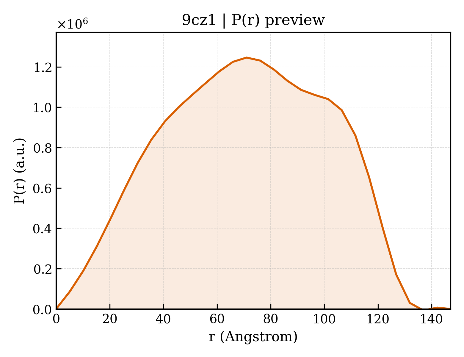 P(r) distribution for 9cz1