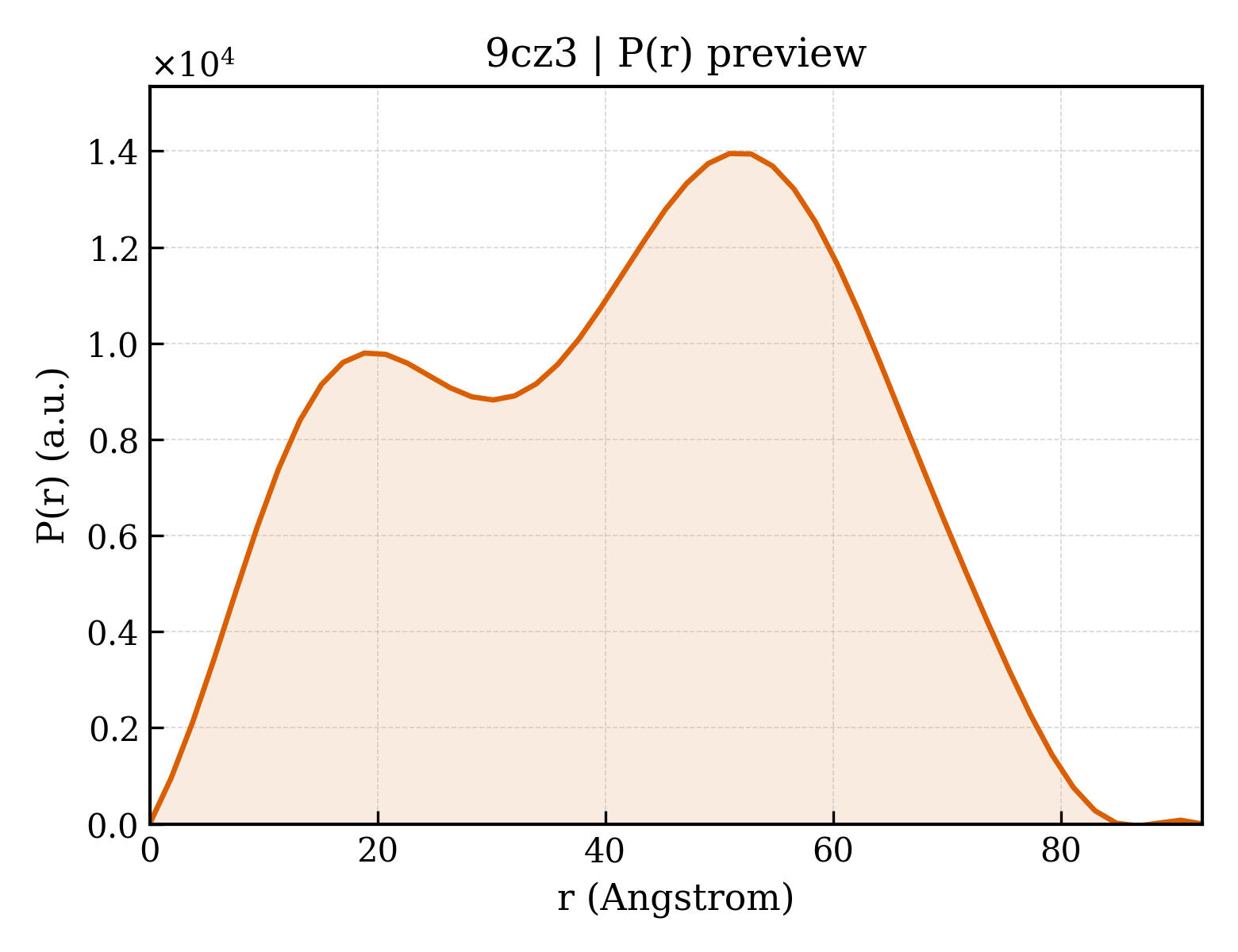 P(r) distribution for 9cz3