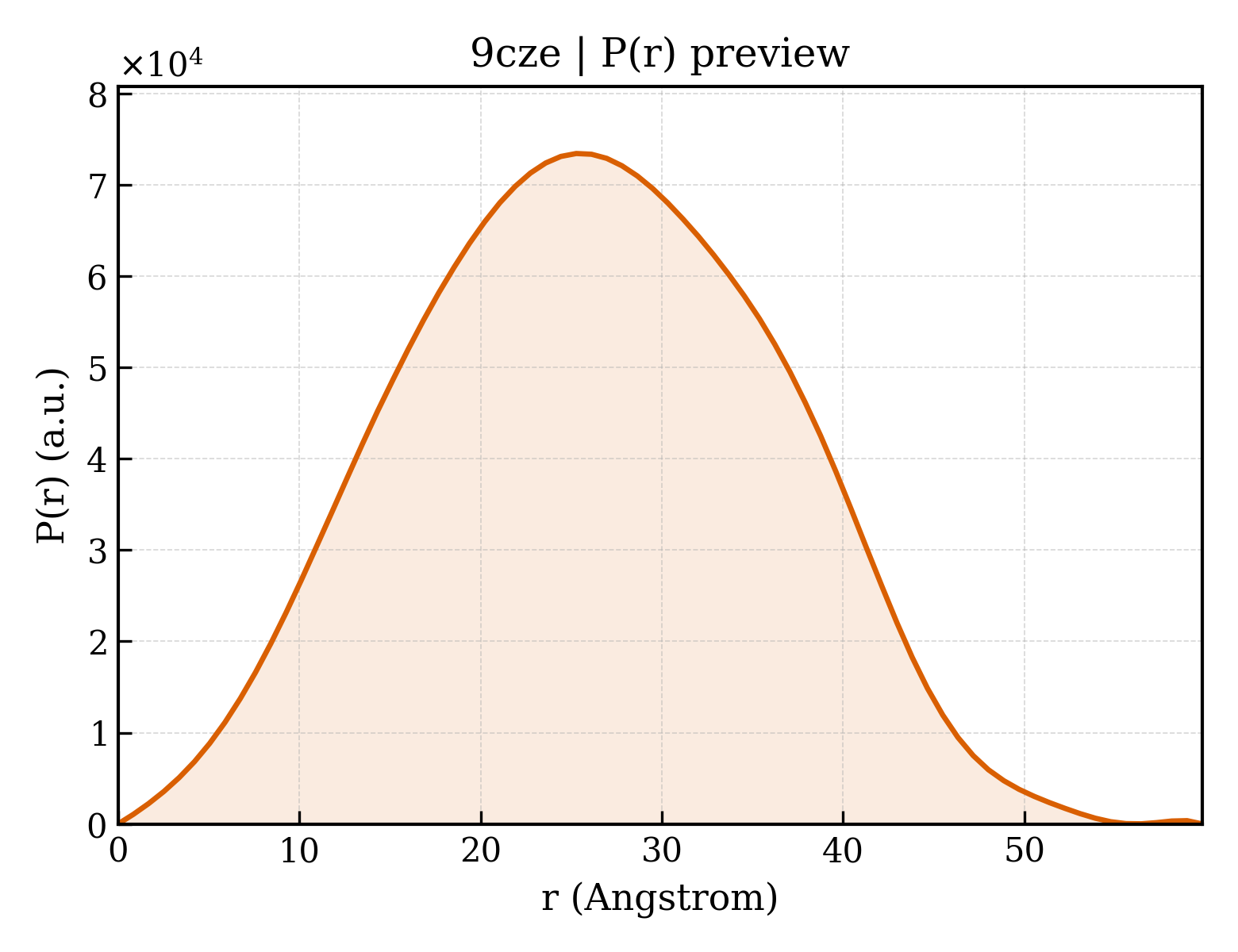 P(r) distribution for 9cze