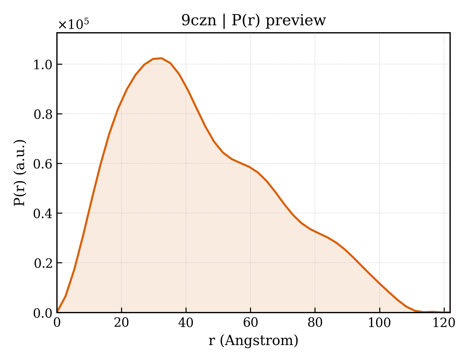 P(r) distribution for 9czn