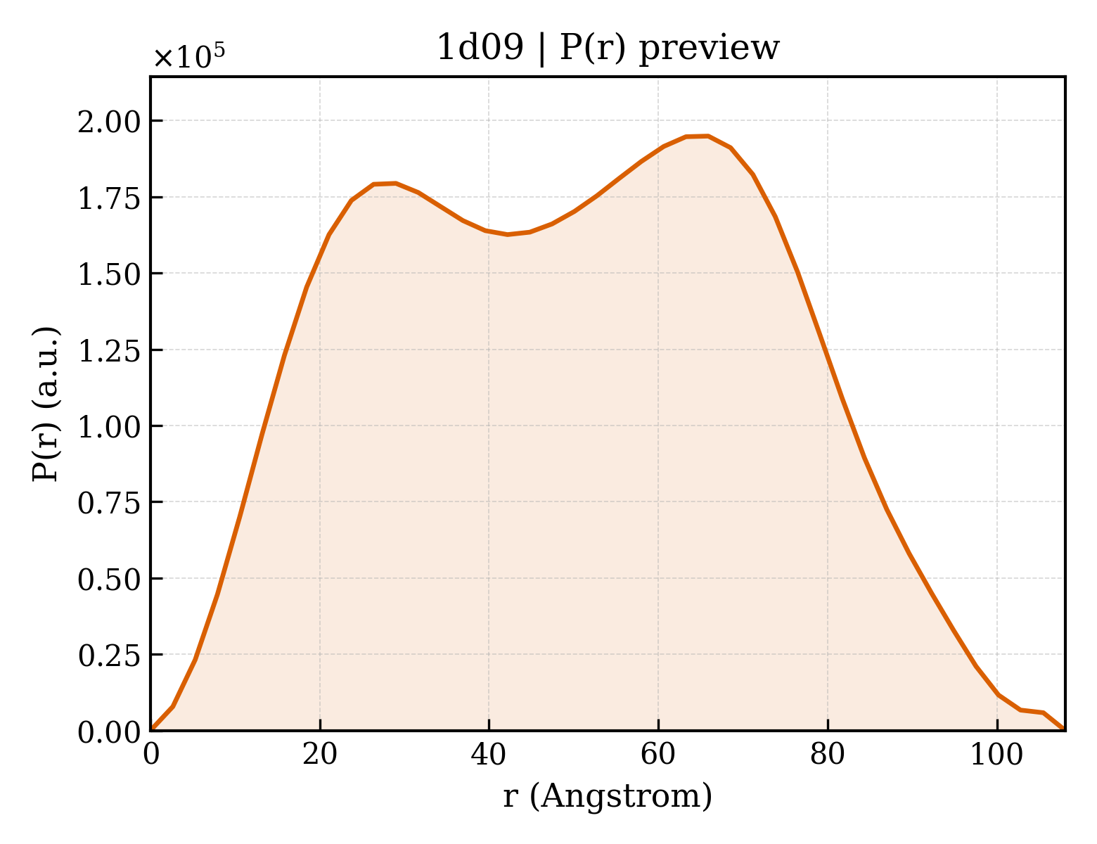P(r) distribution for 1d09