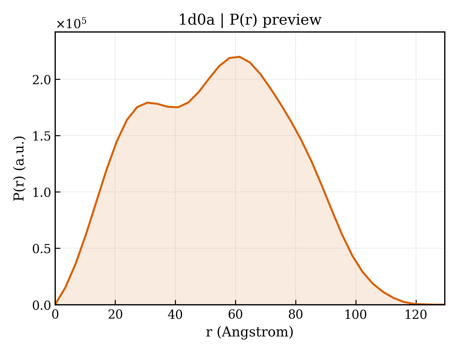 P(r) distribution for 1d0a