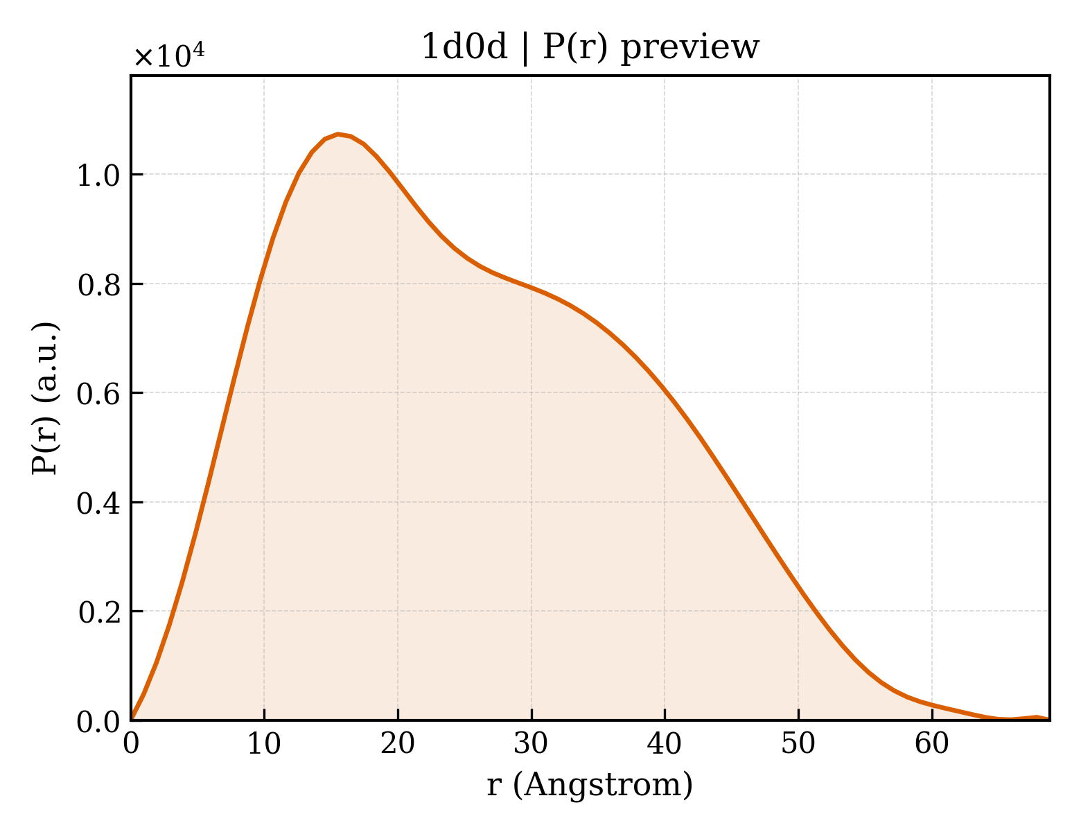 P(r) distribution for 1d0d