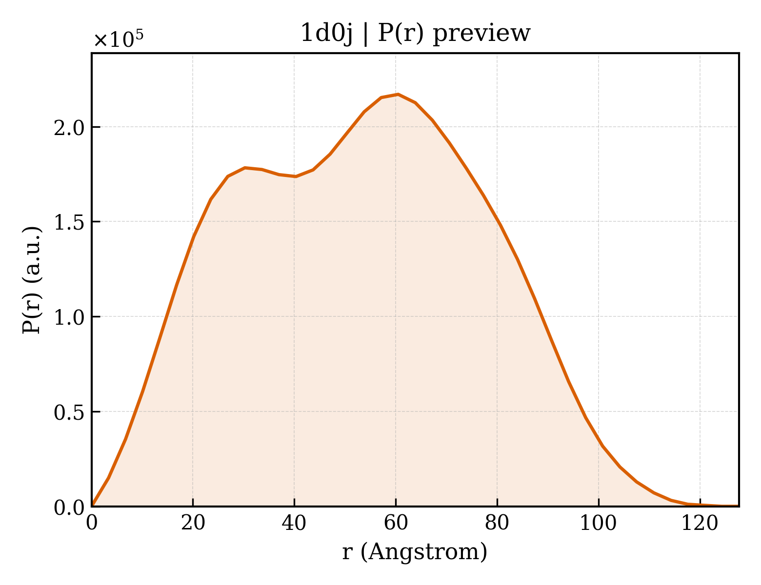P(r) distribution for 1d0j