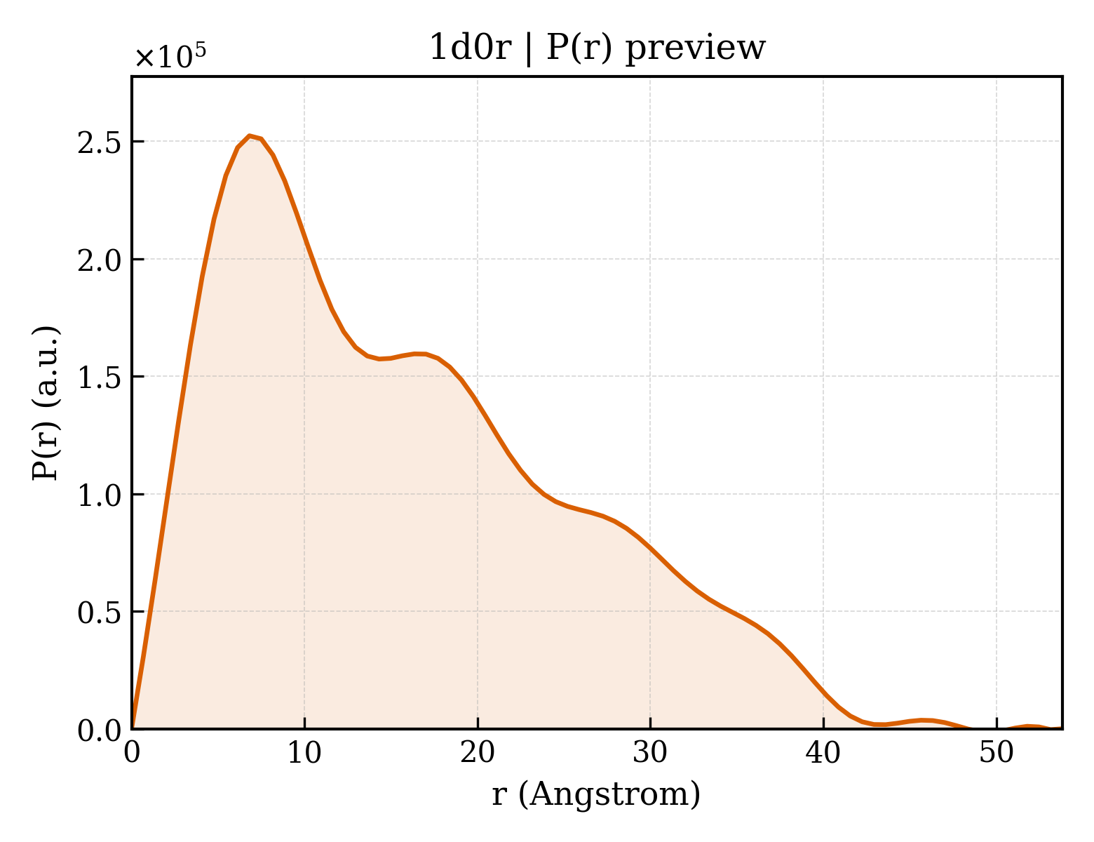 P(r) distribution for 1d0r
