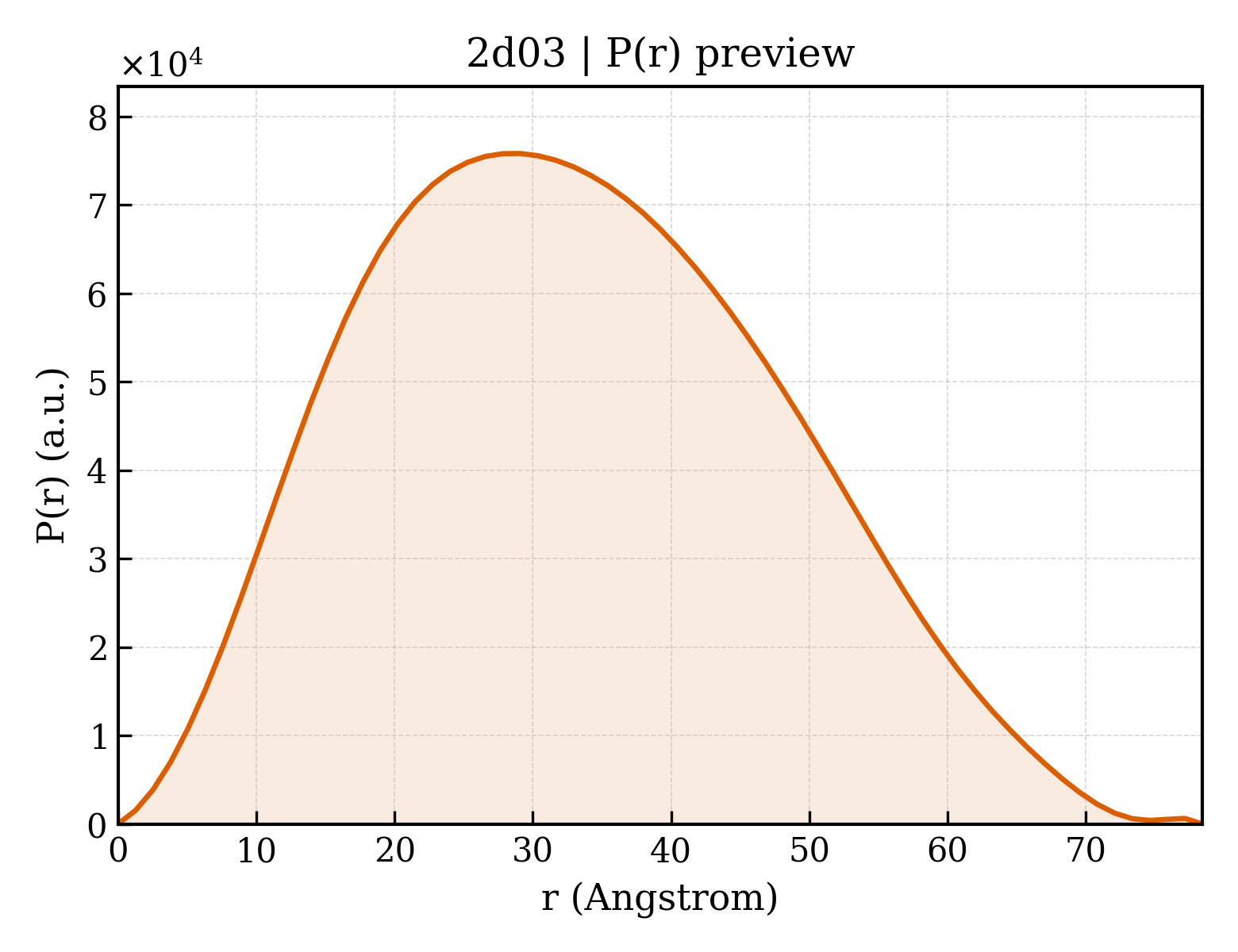 P(r) distribution for 2d03