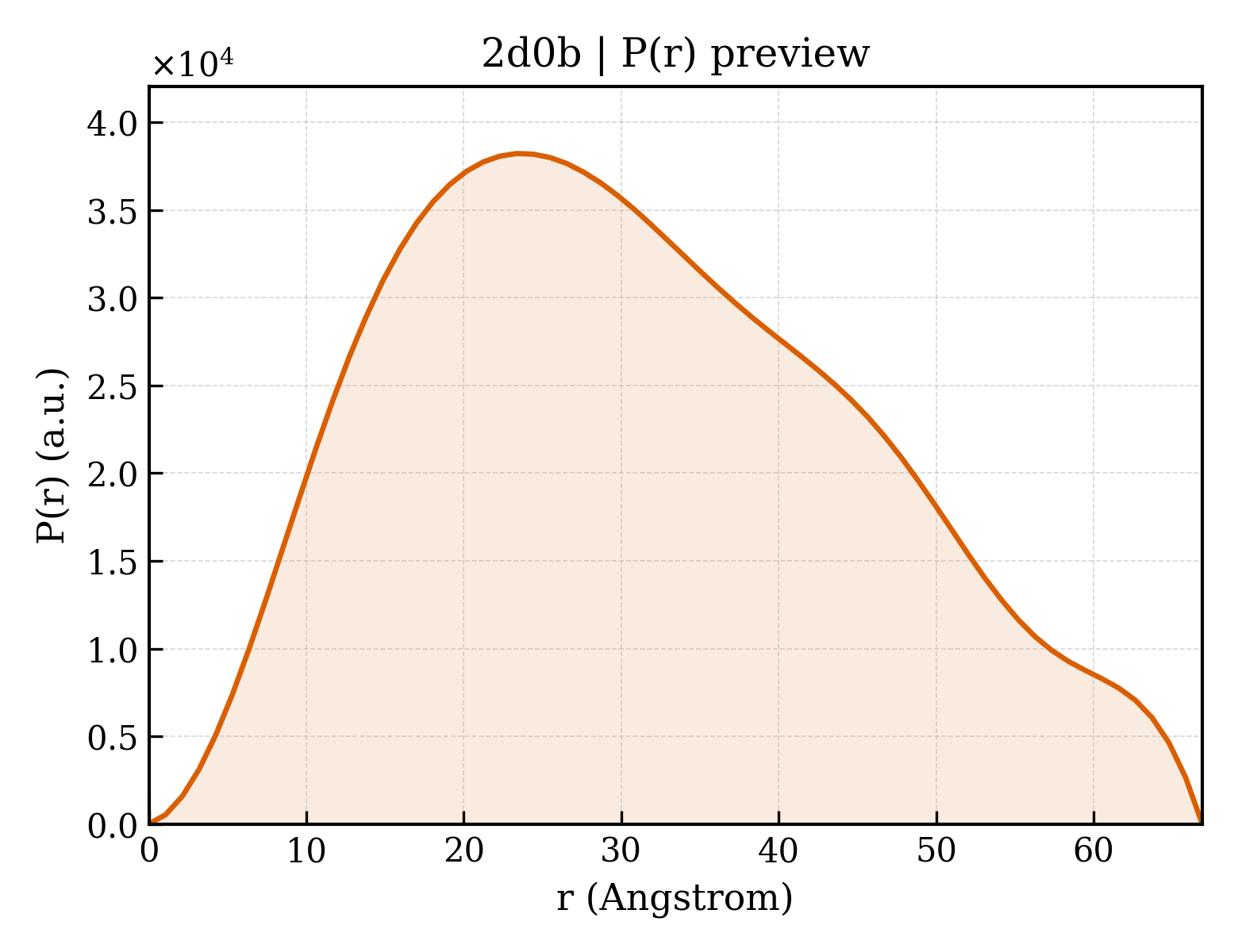 P(r) distribution for 2d0b