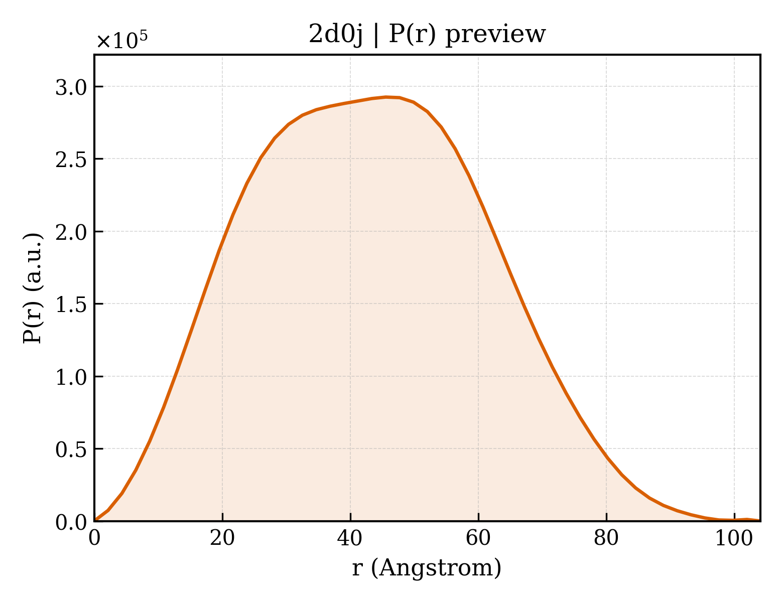 P(r) distribution for 2d0j