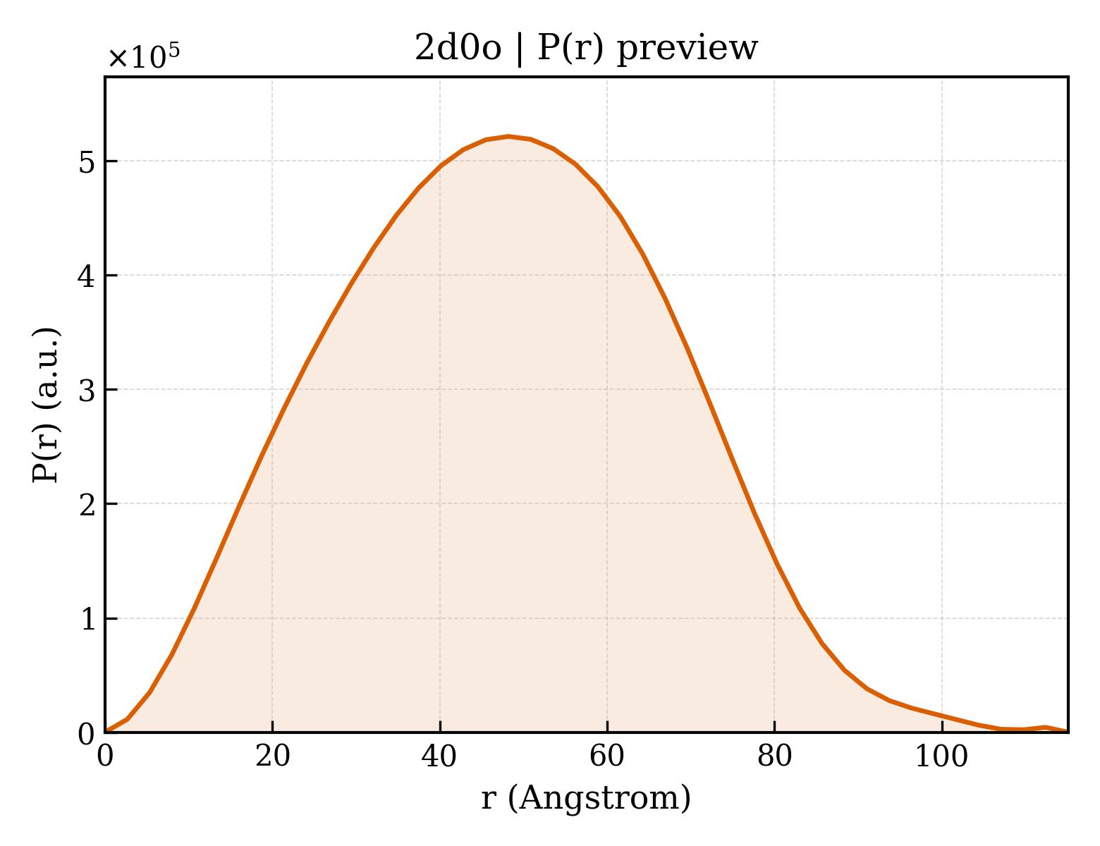 P(r) distribution for 2d0o