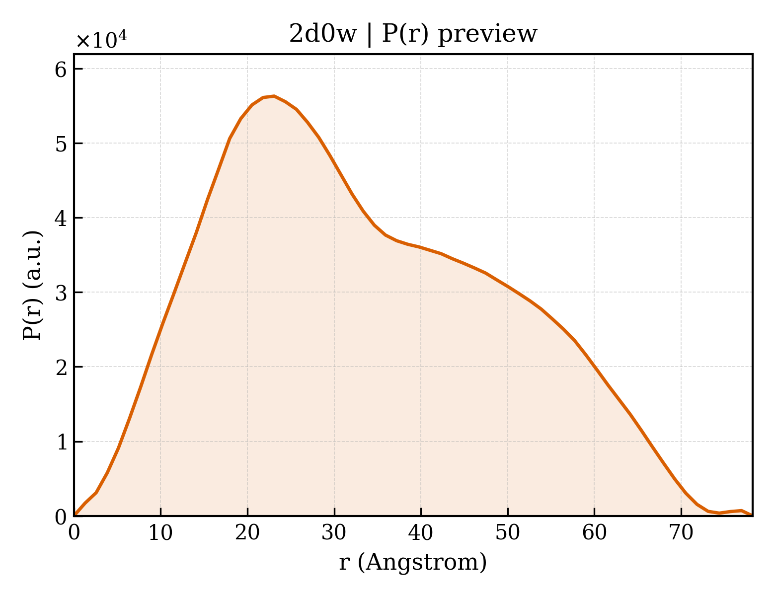 P(r) distribution for 2d0w