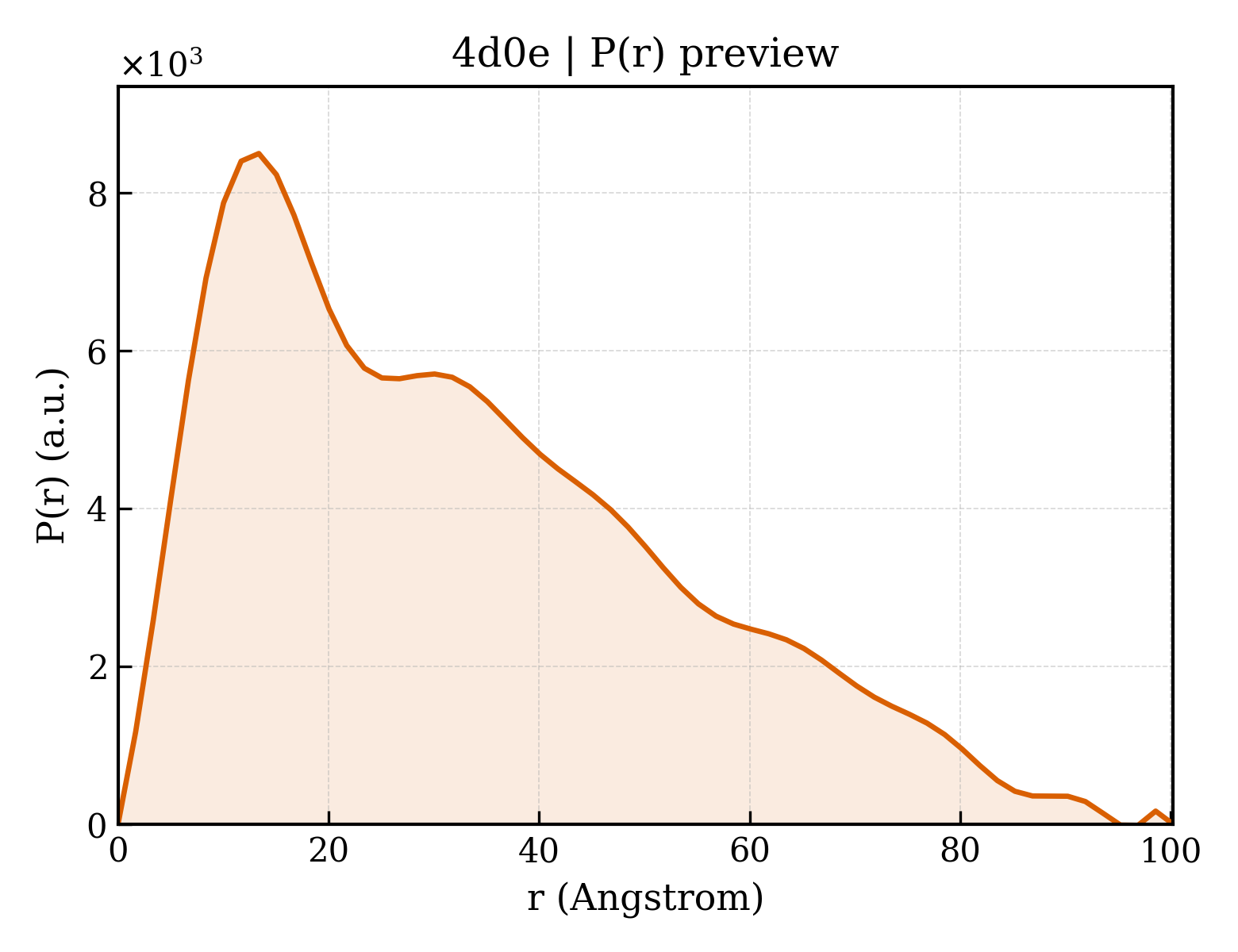 P(r) distribution for 4d0e