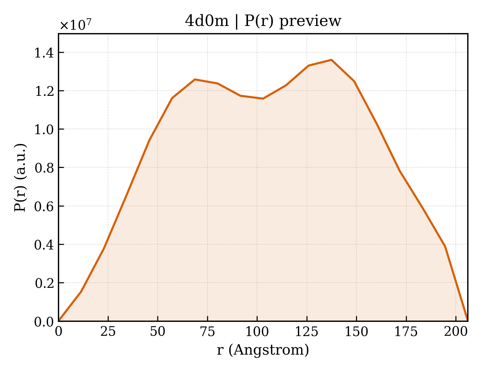 P(r) distribution for 4d0m