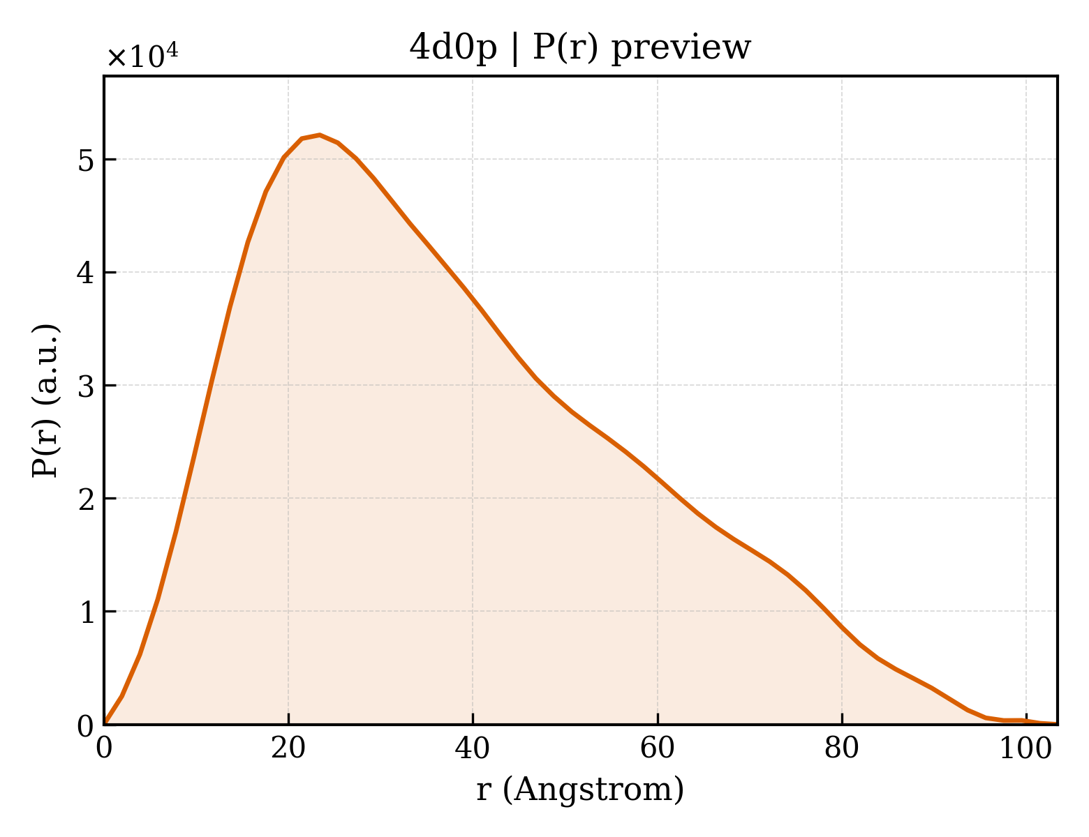 P(r) distribution for 4d0p
