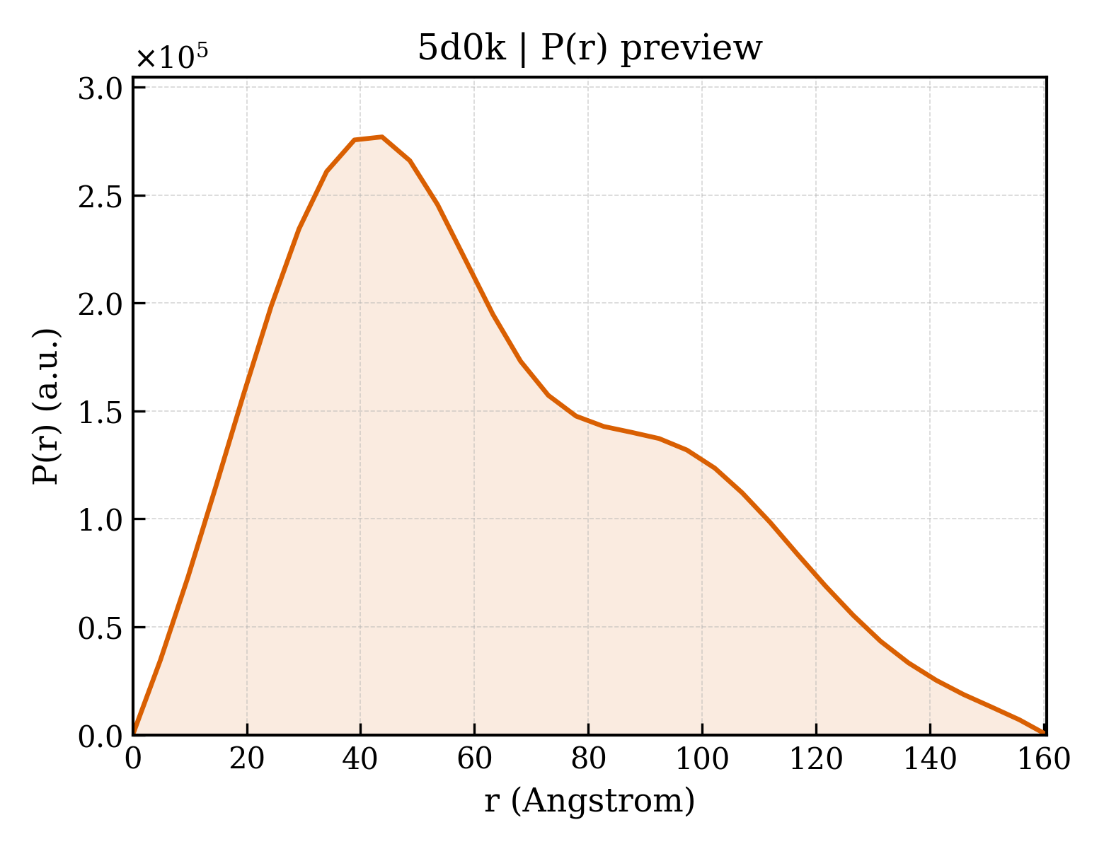 P(r) distribution for 5d0k