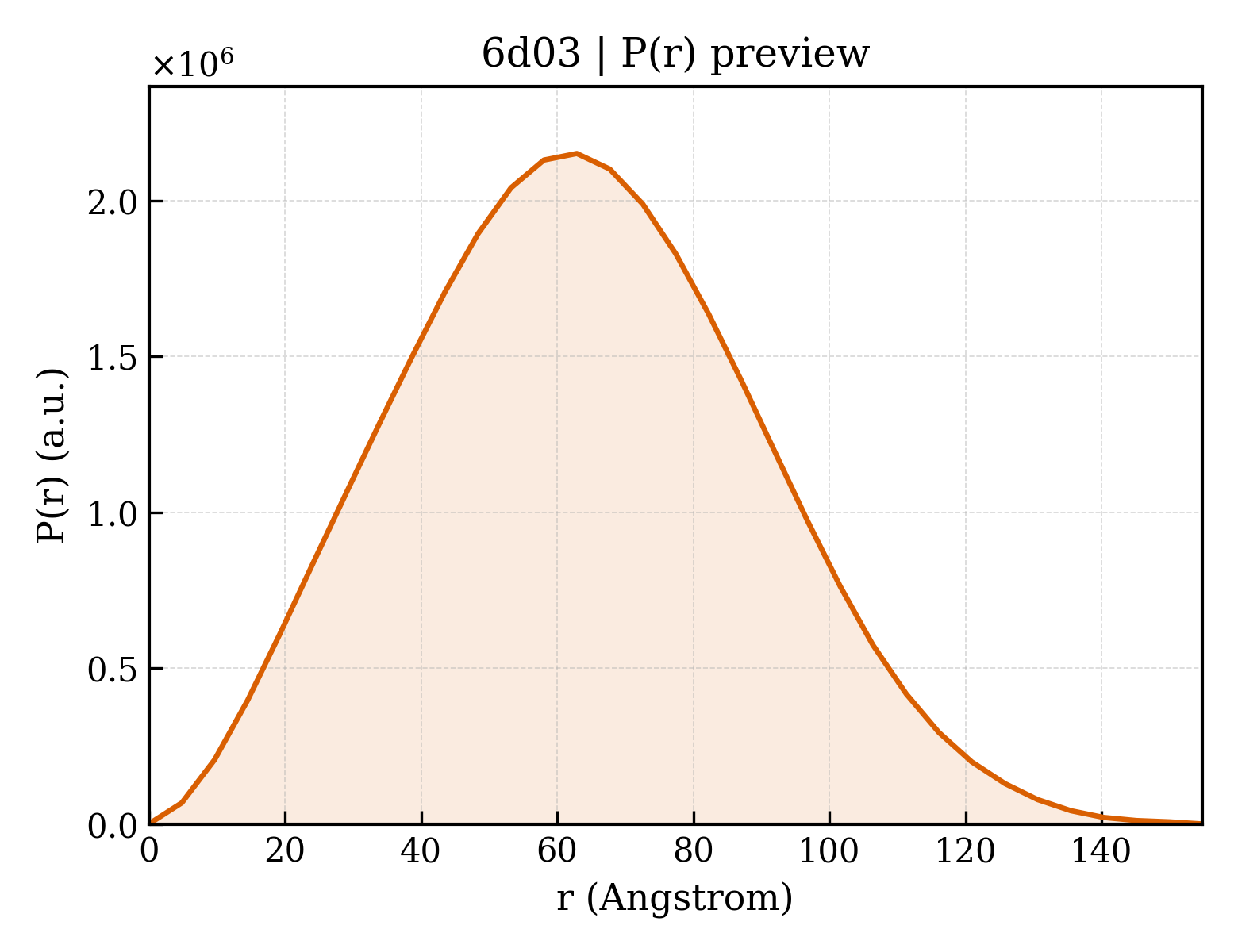 P(r) distribution for 6d03