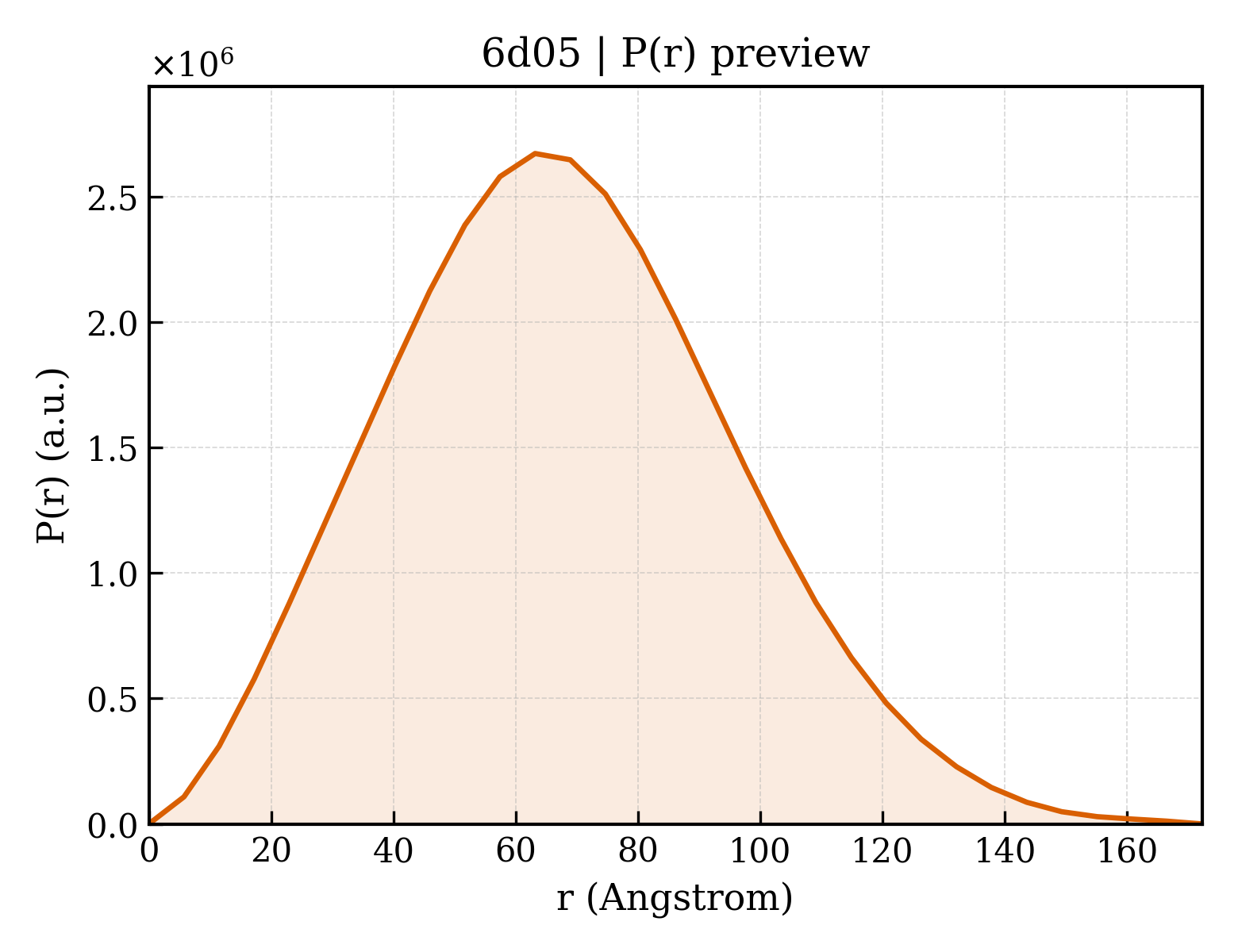 P(r) distribution for 6d05