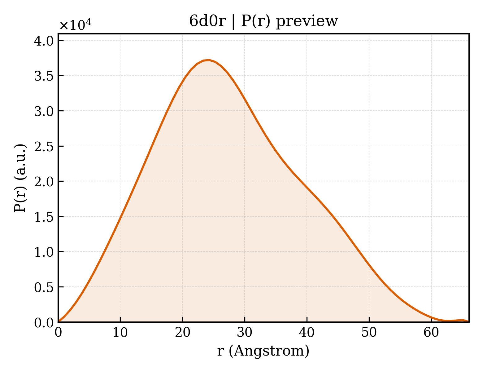 P(r) distribution for 6d0r