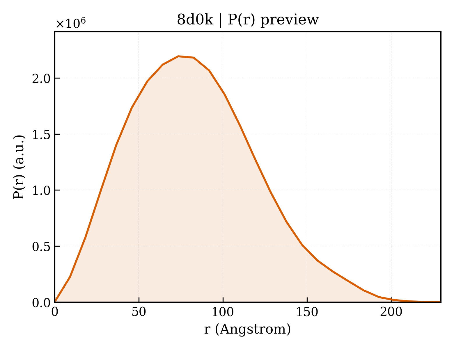 P(r) distribution for 8d0k