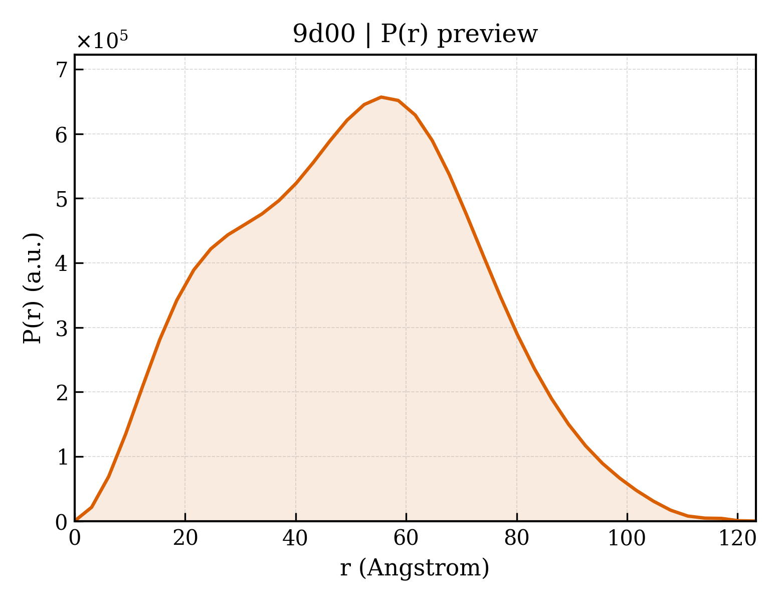 P(r) distribution for 9d00