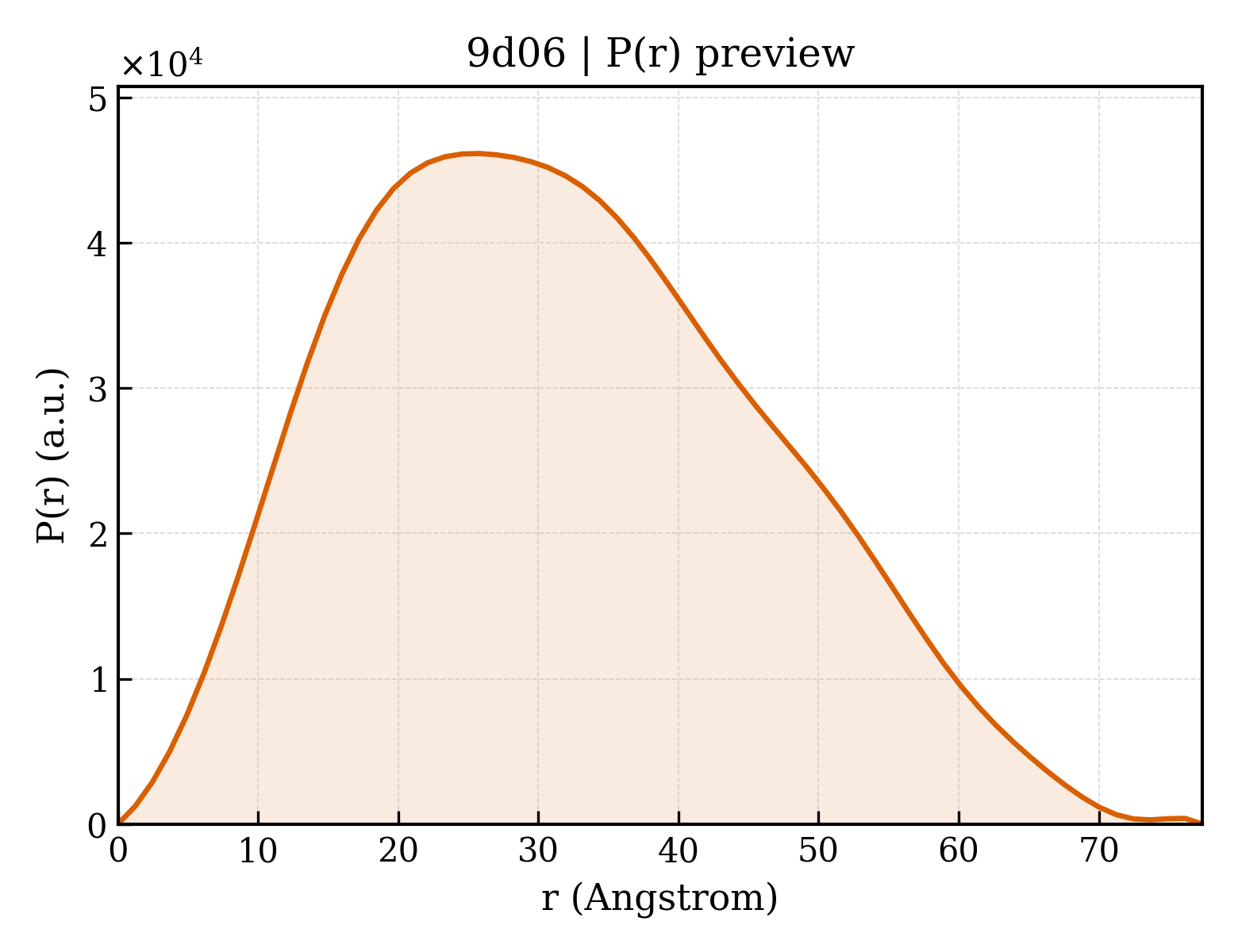P(r) distribution for 9d06