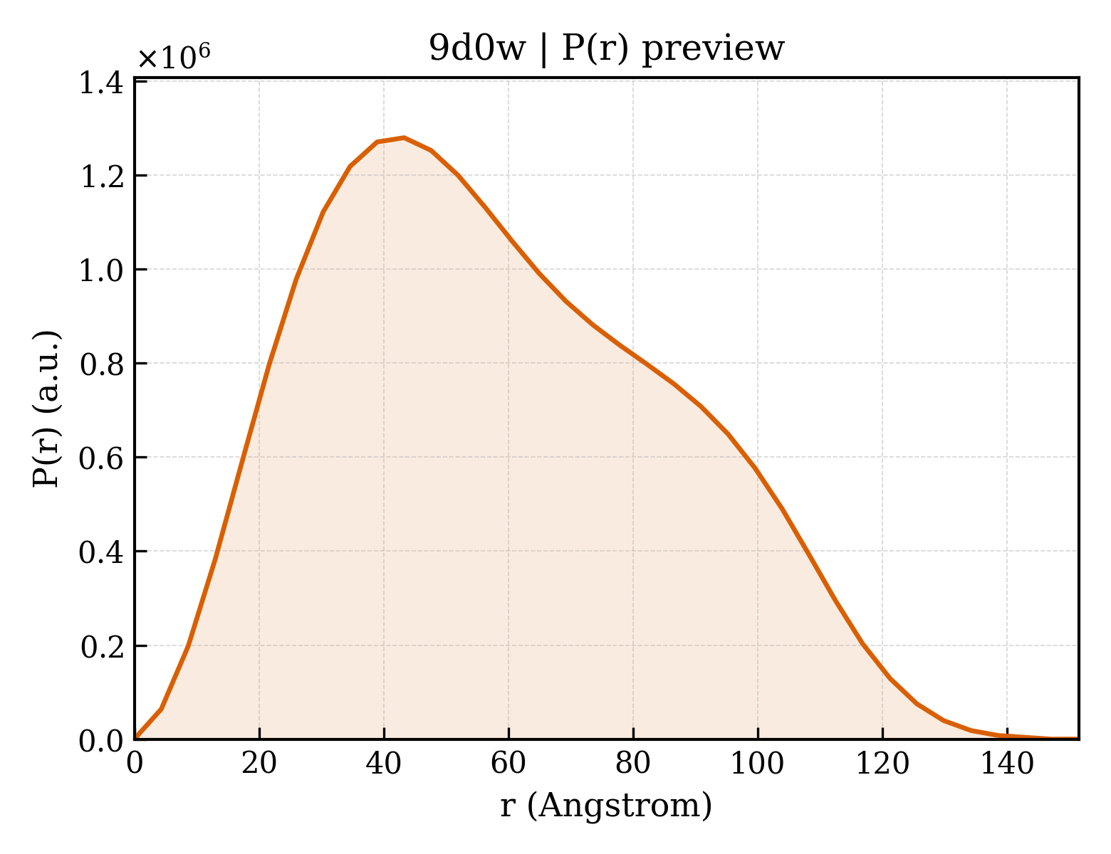 P(r) distribution for 9d0w