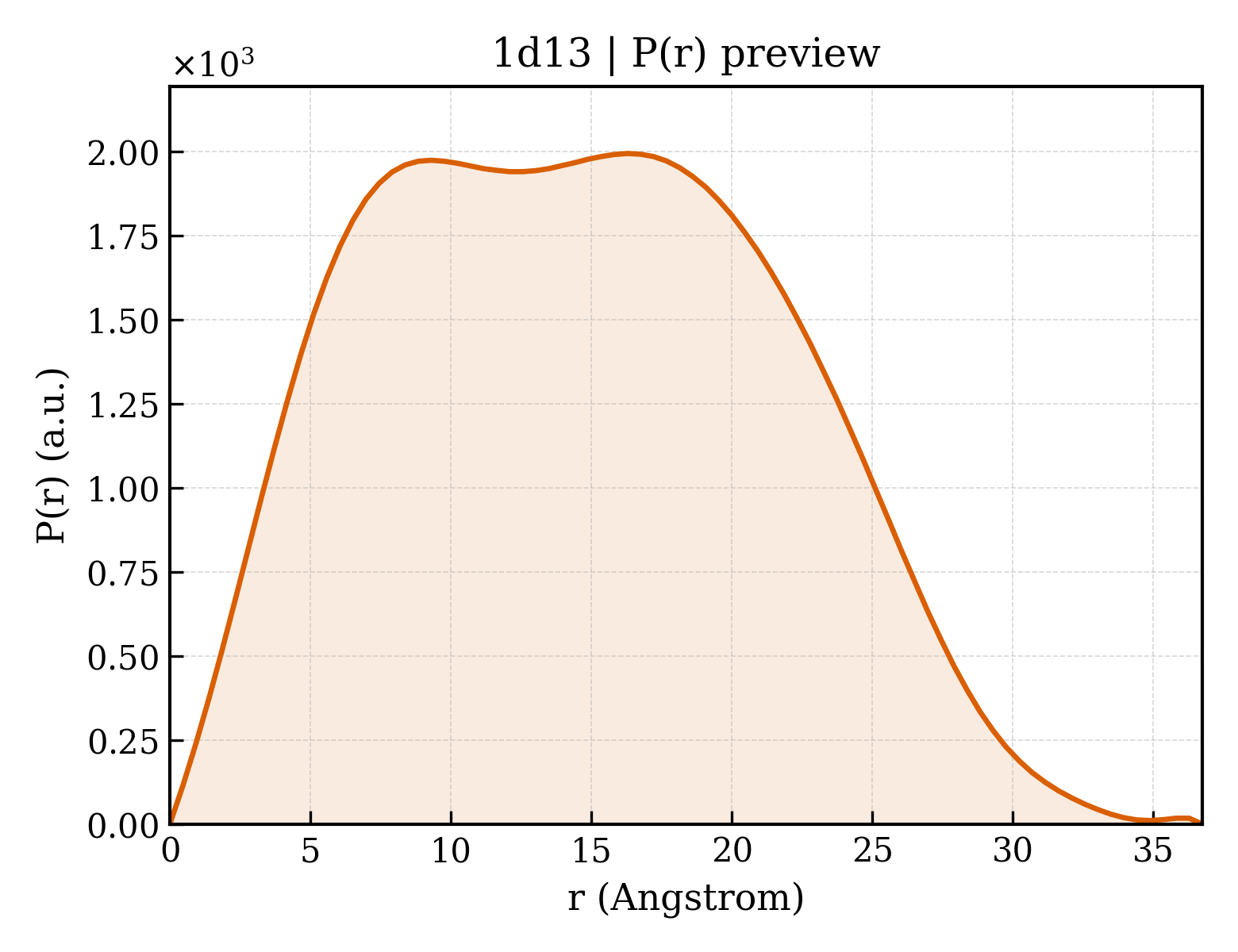 P(r) distribution for 1d13
