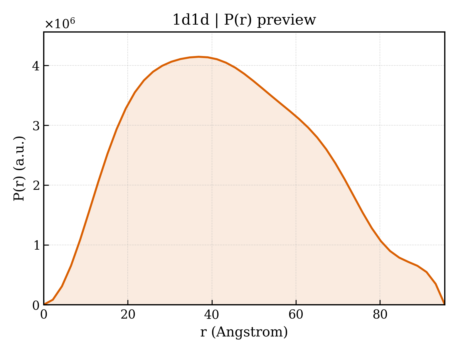 P(r) distribution for 1d1d