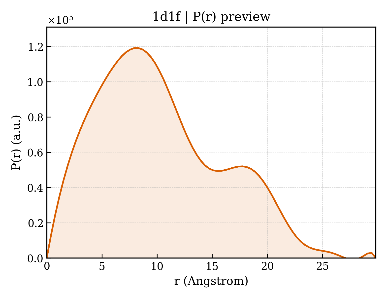 P(r) distribution for 1d1f