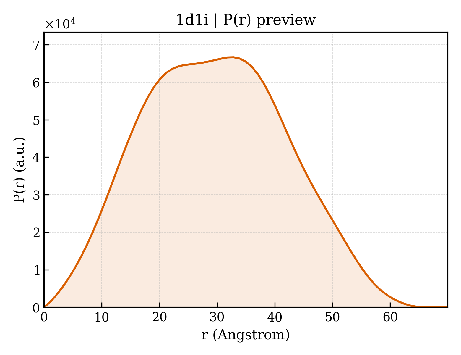 P(r) distribution for 1d1i