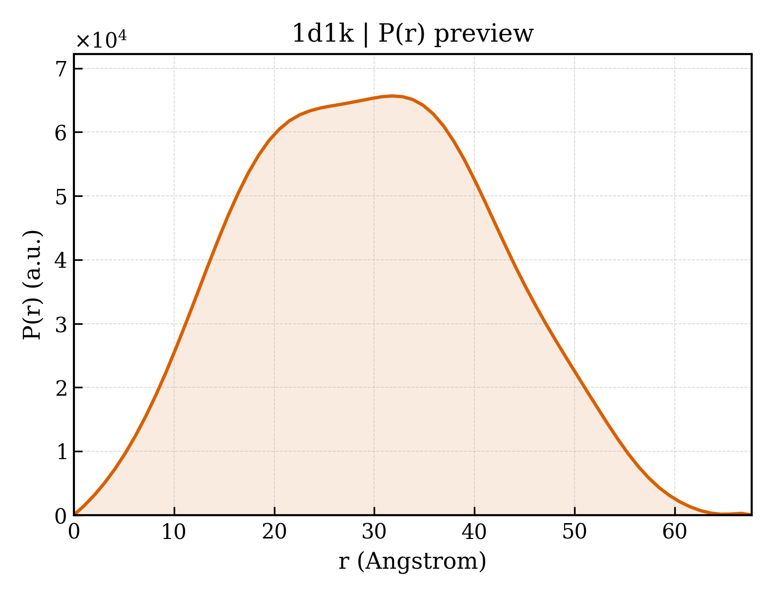 P(r) distribution for 1d1k