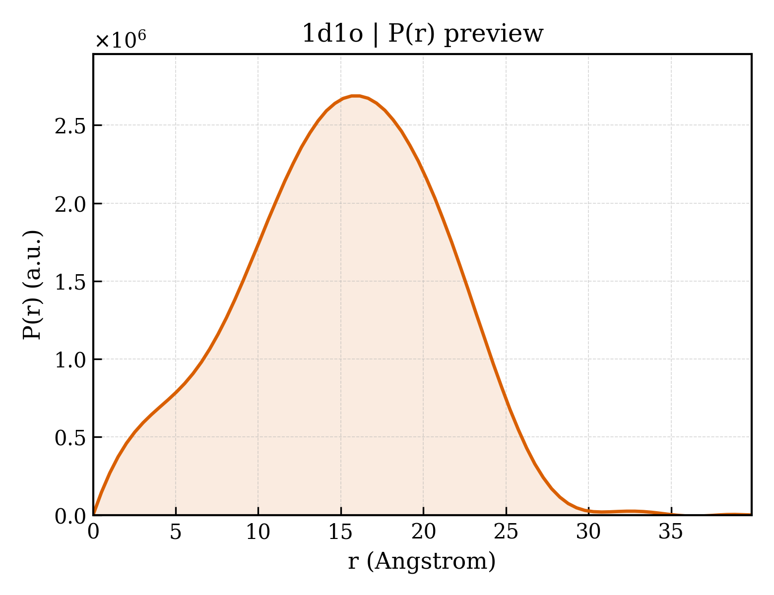 P(r) distribution for 1d1o