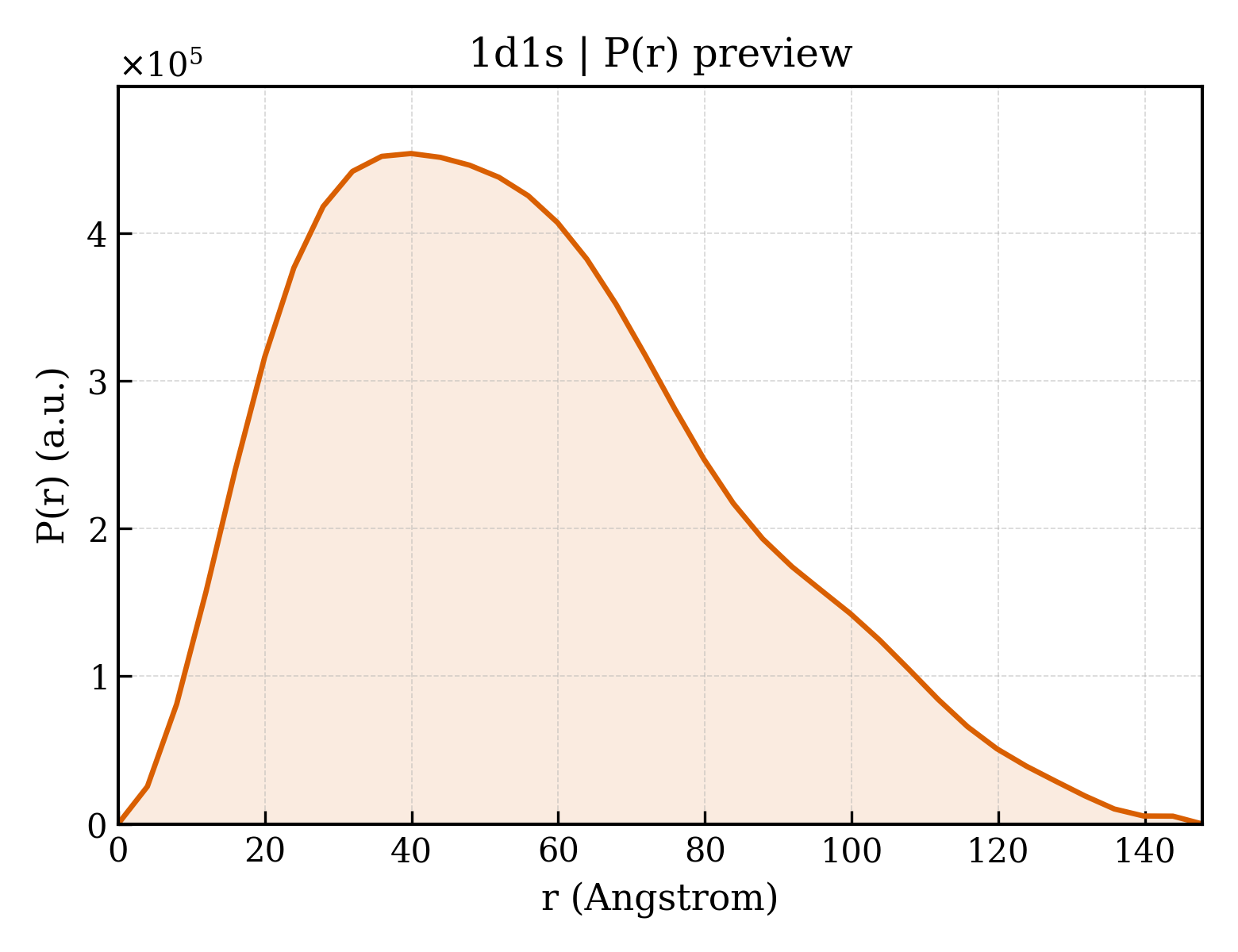 P(r) distribution for 1d1s