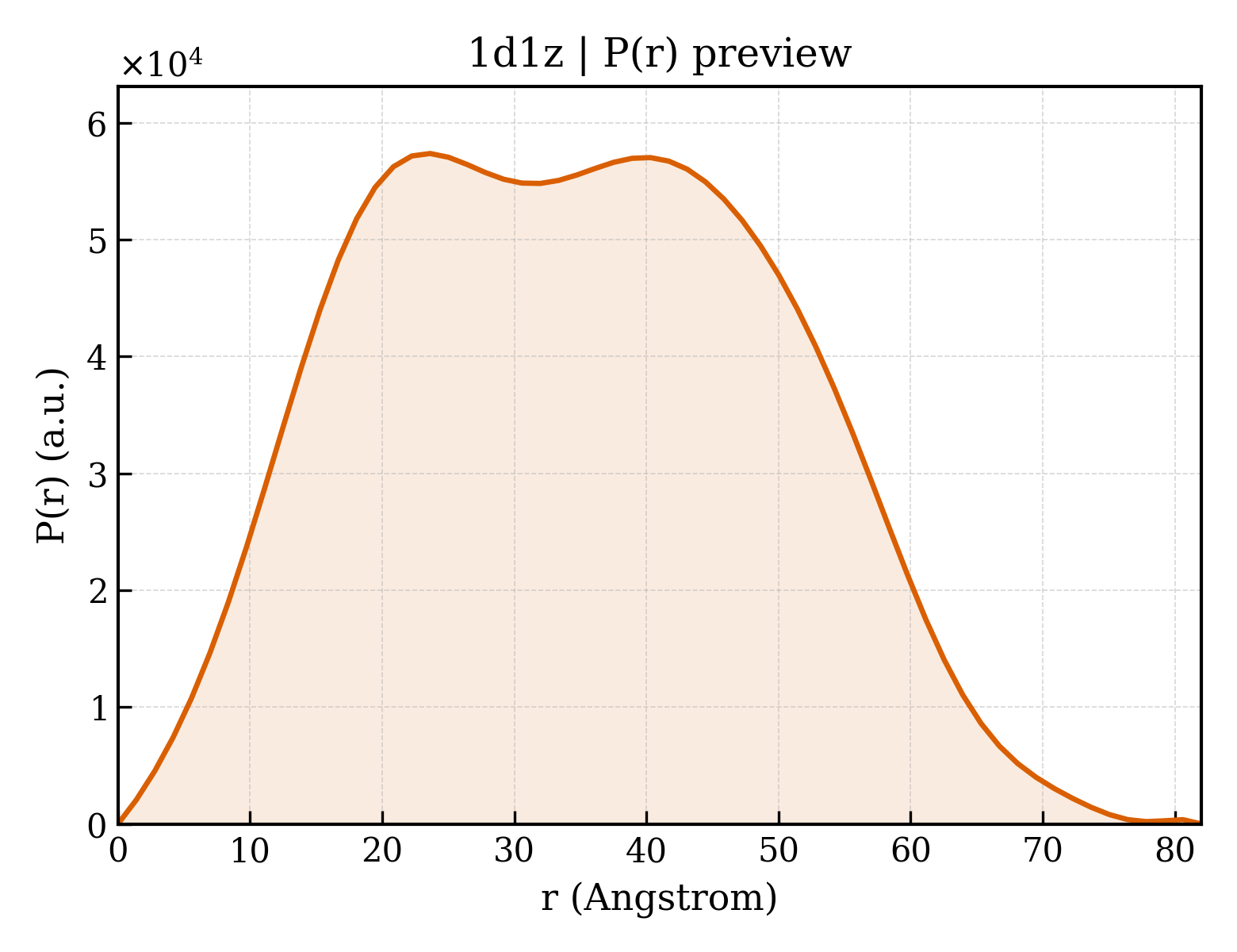 P(r) distribution for 1d1z