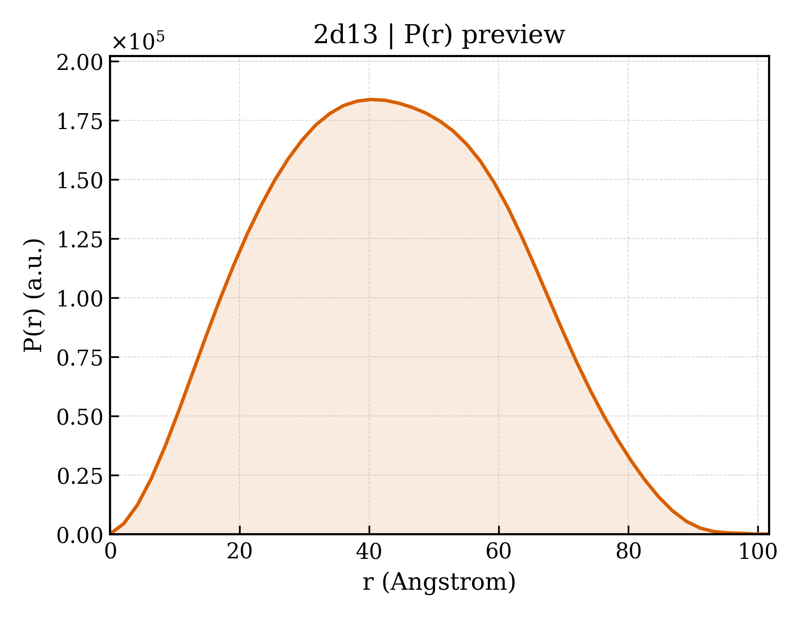 P(r) distribution for 2d13