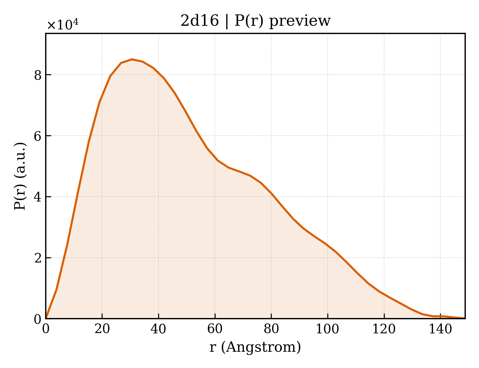 P(r) distribution for 2d16