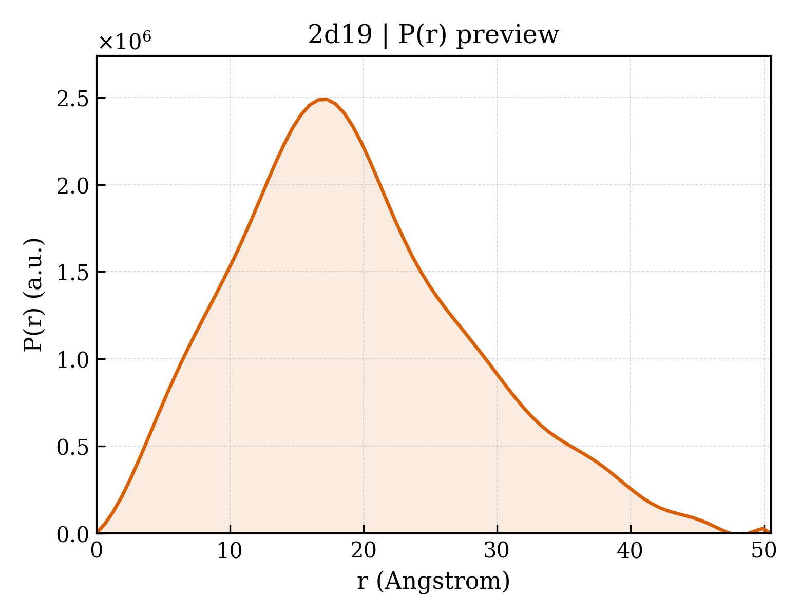 P(r) distribution for 2d19