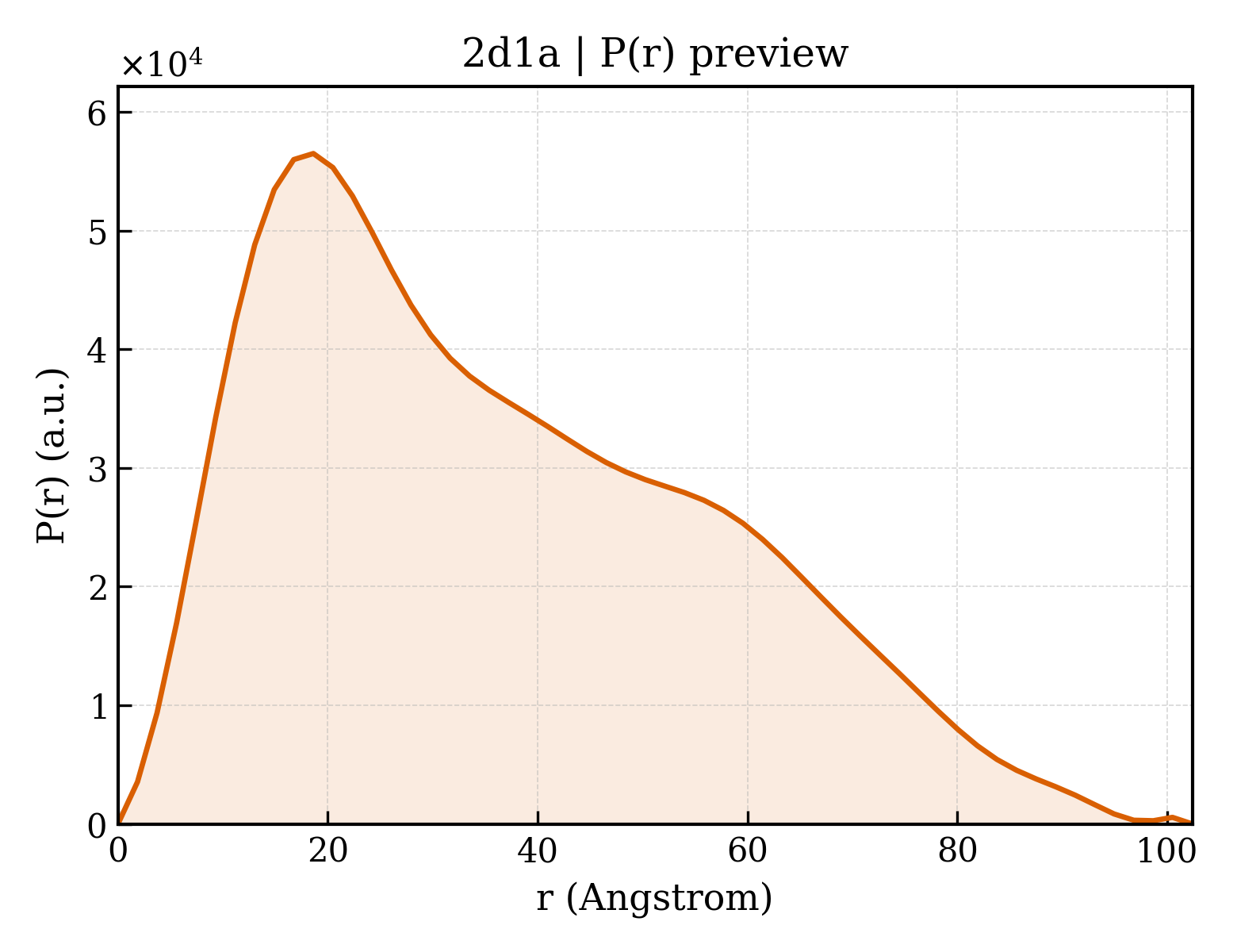 P(r) distribution for 2d1a