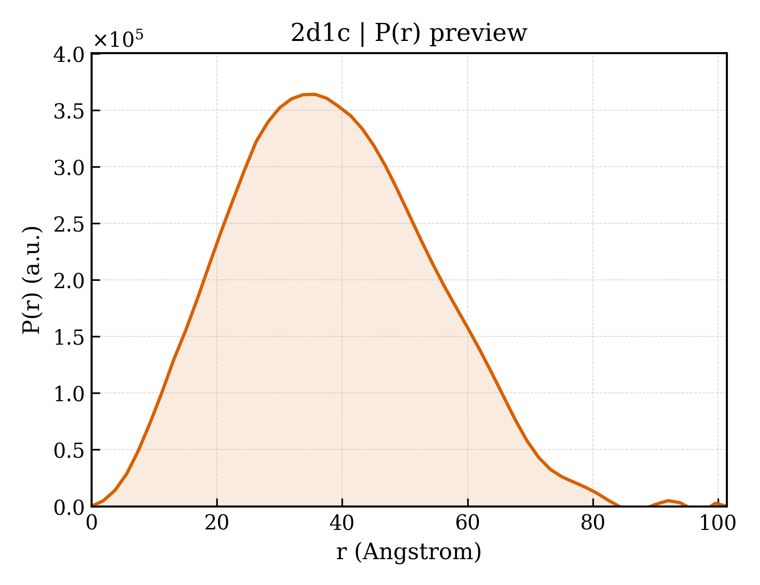 P(r) distribution for 2d1c