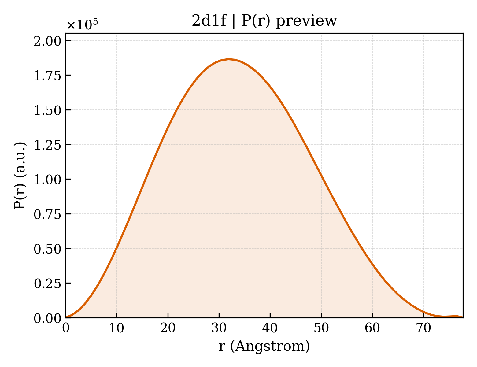P(r) distribution for 2d1f