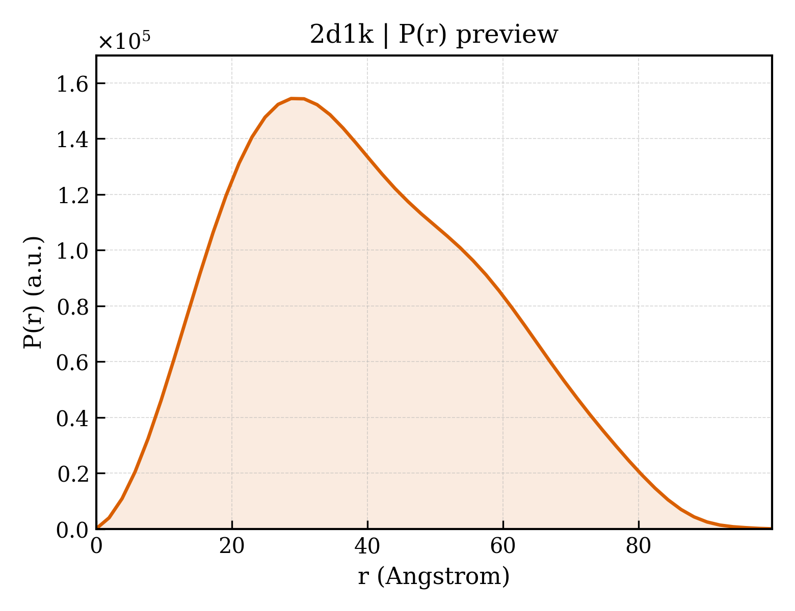 P(r) distribution for 2d1k